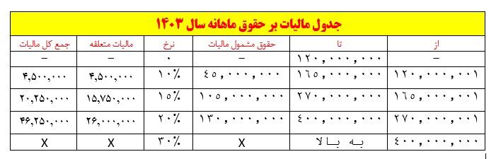 جدول و لیست کامل مالیات بر حقوق